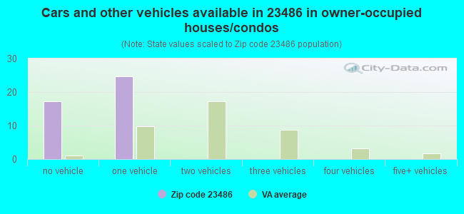 Cars and other vehicles available in 23486 in owner-occupied houses/condos