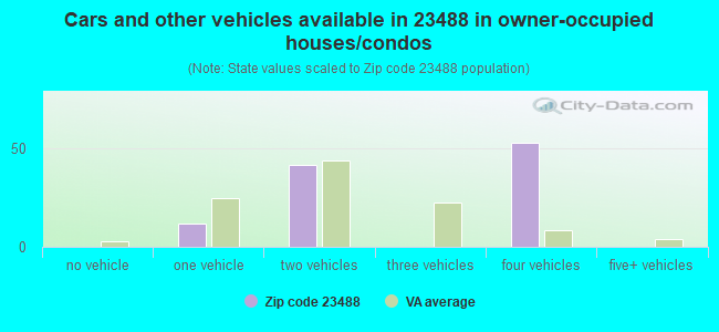 Cars and other vehicles available in 23488 in owner-occupied houses/condos