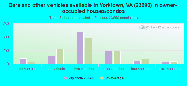 Cars and other vehicles available in Yorktown, VA (23690) in owner-occupied houses/condos