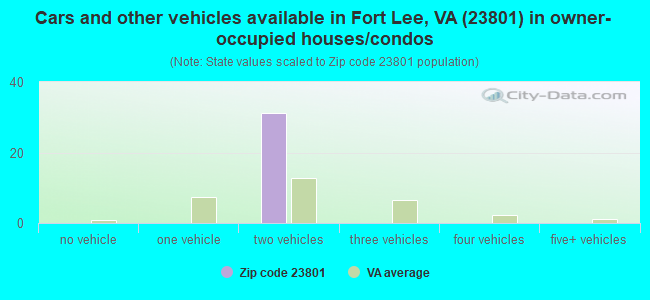 Cars and other vehicles available in Fort Lee, VA (23801) in owner-occupied houses/condos