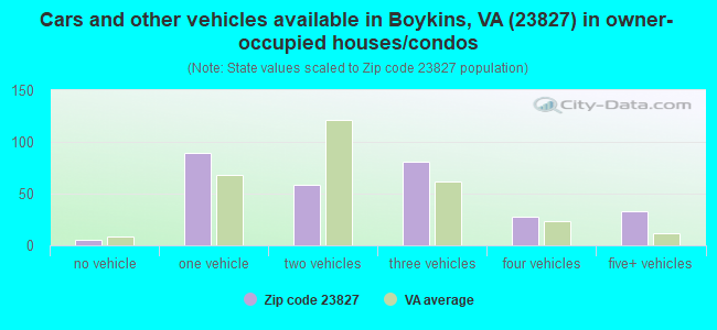 Cars and other vehicles available in Boykins, VA (23827) in owner-occupied houses/condos