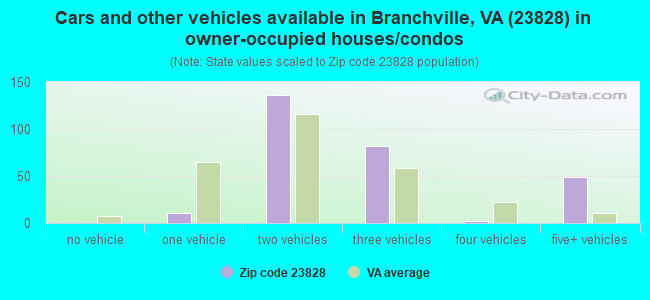 Cars and other vehicles available in Branchville, VA (23828) in owner-occupied houses/condos