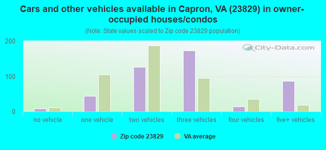 Cars and other vehicles available in Capron, VA (23829) in owner-occupied houses/condos