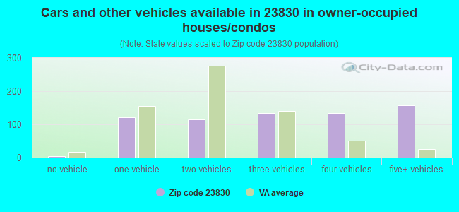 Cars and other vehicles available in 23830 in owner-occupied houses/condos