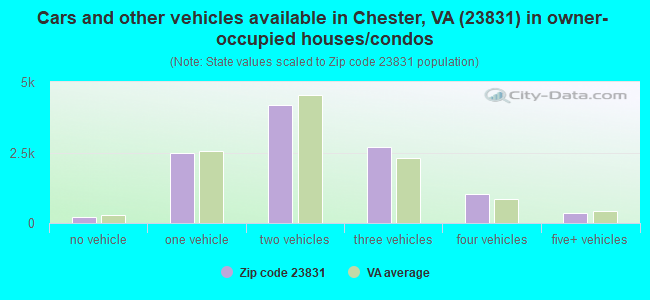 Cars and other vehicles available in Chester, VA (23831) in owner-occupied houses/condos