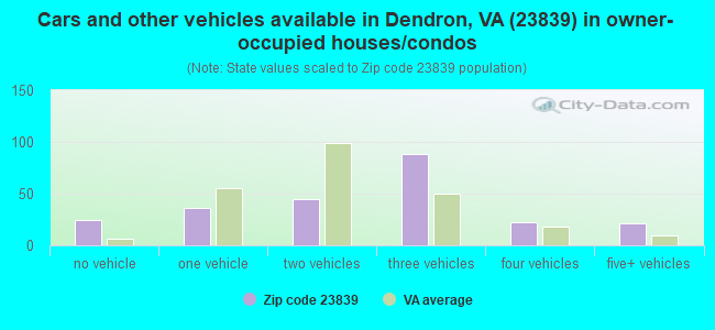 Cars and other vehicles available in Dendron, VA (23839) in owner-occupied houses/condos