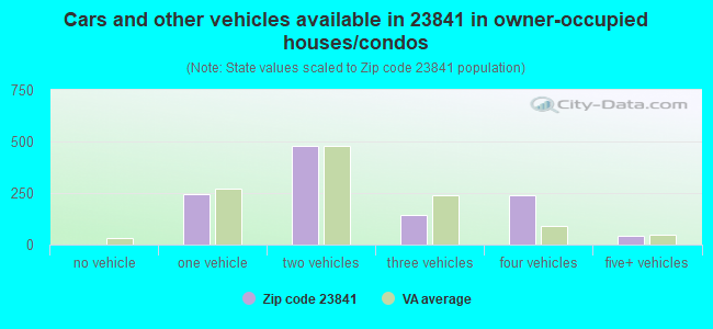 Cars and other vehicles available in 23841 in owner-occupied houses/condos