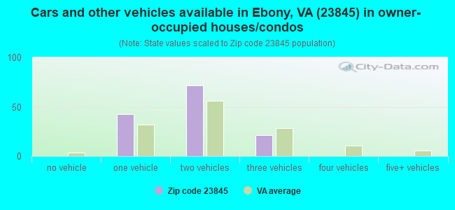 Cars and other vehicles available in Ebony, VA (23845) in owner-occupied houses/condos