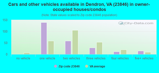 Cars and other vehicles available in Dendron, VA (23846) in owner-occupied houses/condos