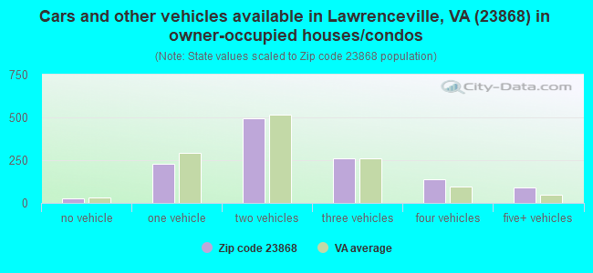 Cars and other vehicles available in Lawrenceville, VA (23868) in owner-occupied houses/condos
