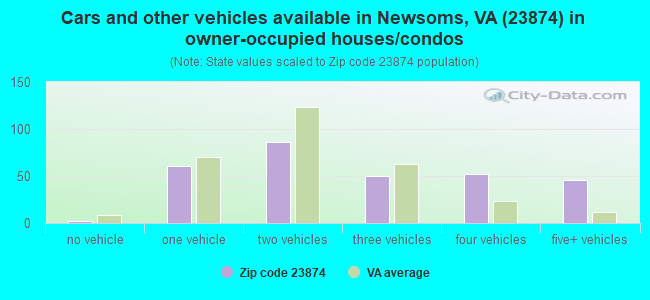 Cars and other vehicles available in Newsoms, VA (23874) in owner-occupied houses/condos