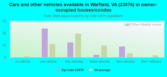 Cars and other vehicles available in Warfield, VA (23876) in owner-occupied houses/condos
