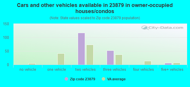 Cars and other vehicles available in 23879 in owner-occupied houses/condos