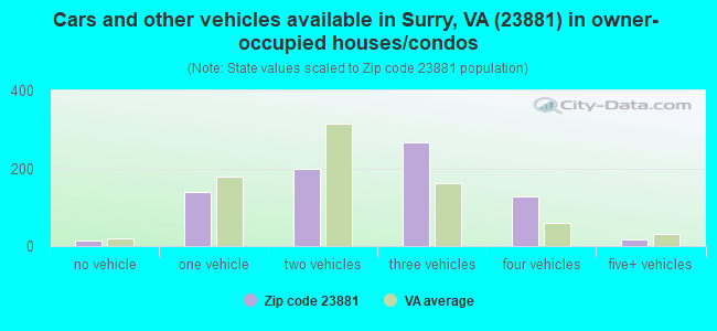 Cars and other vehicles available in Surry, VA (23881) in owner-occupied houses/condos