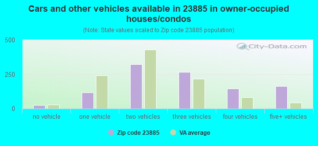 Cars and other vehicles available in 23885 in owner-occupied houses/condos