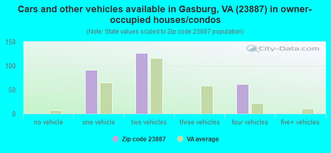 Cars and other vehicles available in Gasburg, VA (23887) in owner-occupied houses/condos
