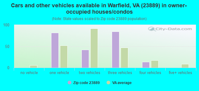 Cars and other vehicles available in Warfield, VA (23889) in owner-occupied houses/condos