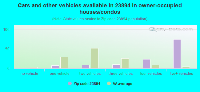 Cars and other vehicles available in 23894 in owner-occupied houses/condos