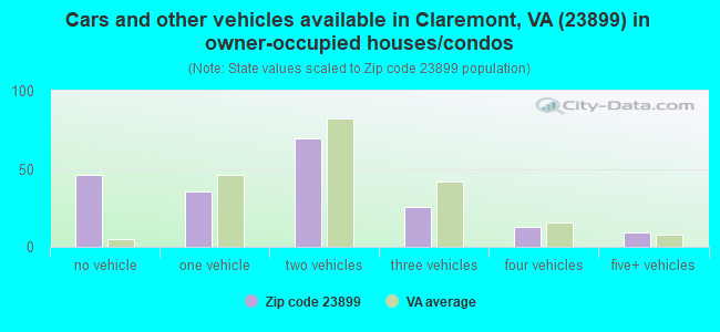 Cars and other vehicles available in Claremont, VA (23899) in owner-occupied houses/condos