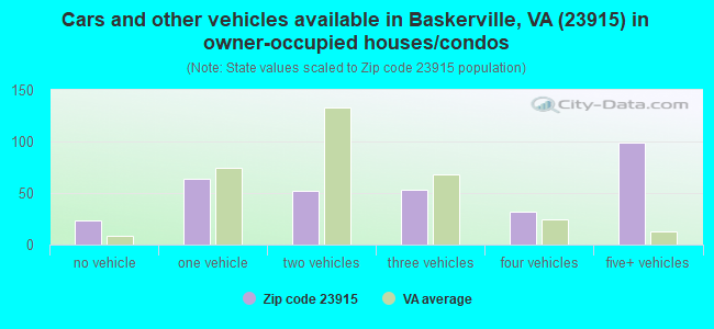 Cars and other vehicles available in Baskerville, VA (23915) in owner-occupied houses/condos