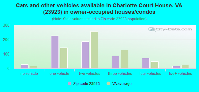 Cars and other vehicles available in Charlotte Court House, VA (23923) in owner-occupied houses/condos
