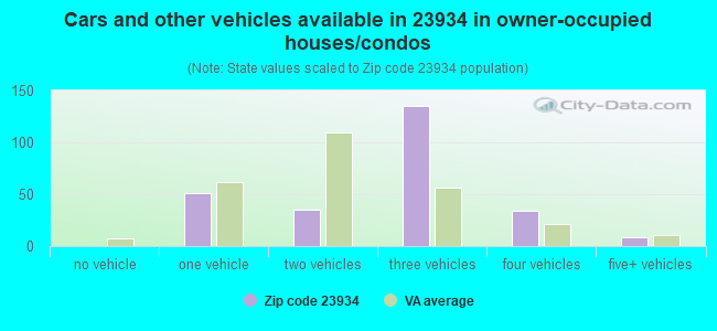Cars and other vehicles available in 23934 in owner-occupied houses/condos