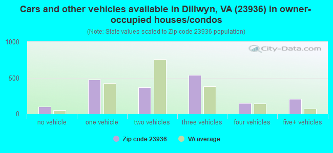 Cars and other vehicles available in Dillwyn, VA (23936) in owner-occupied houses/condos