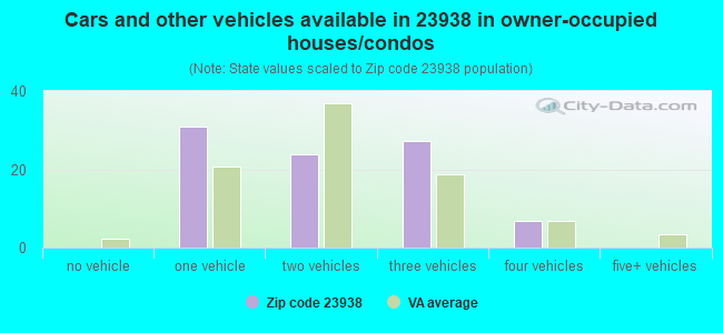 Cars and other vehicles available in 23938 in owner-occupied houses/condos