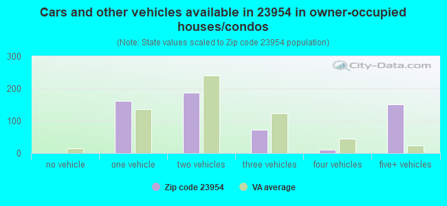Cars and other vehicles available in 23954 in owner-occupied houses/condos