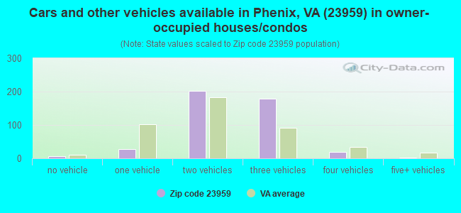 Cars and other vehicles available in Phenix, VA (23959) in owner-occupied houses/condos