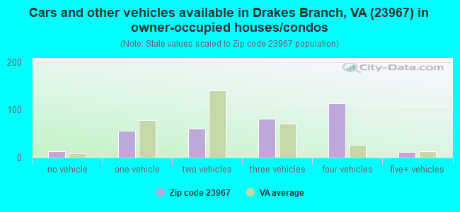 Cars and other vehicles available in Drakes Branch, VA (23967) in owner-occupied houses/condos