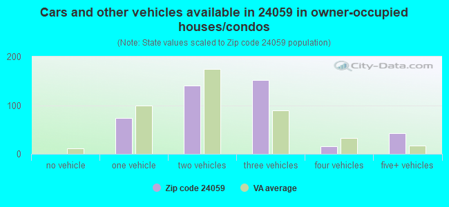 Cars and other vehicles available in 24059 in owner-occupied houses/condos