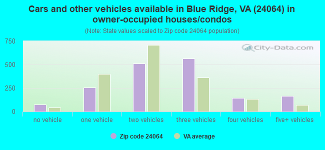 Cars and other vehicles available in Blue Ridge, VA (24064) in owner-occupied houses/condos