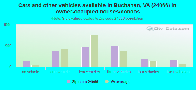 Cars and other vehicles available in Buchanan, VA (24066) in owner-occupied houses/condos