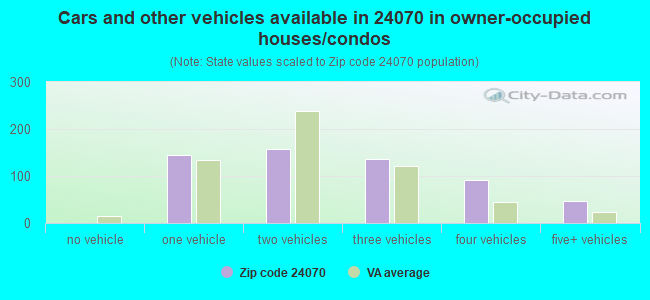 Cars and other vehicles available in 24070 in owner-occupied houses/condos