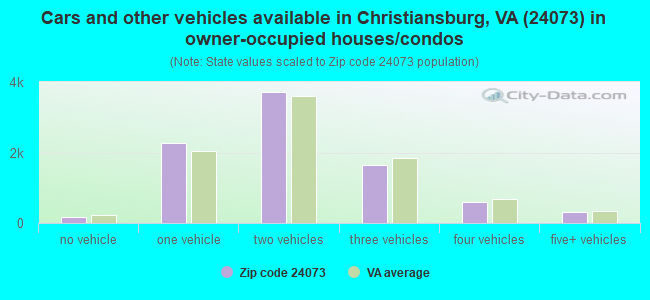 Cars and other vehicles available in Christiansburg, VA (24073) in owner-occupied houses/condos