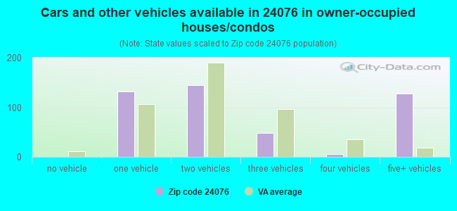 Cars and other vehicles available in 24076 in owner-occupied houses/condos