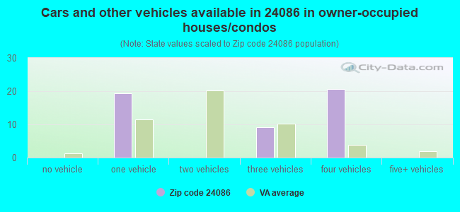 Cars and other vehicles available in 24086 in owner-occupied houses/condos