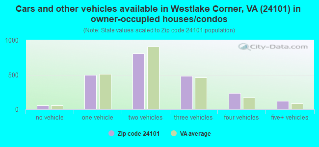 Cars and other vehicles available in Westlake Corner, VA (24101) in owner-occupied houses/condos