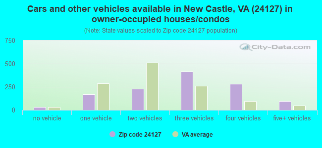Cars and other vehicles available in New Castle, VA (24127) in owner-occupied houses/condos