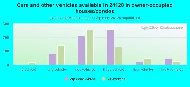 Cars and other vehicles available in 24128 in owner-occupied houses/condos