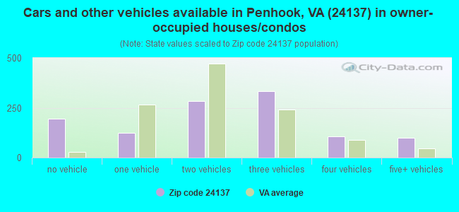 Cars and other vehicles available in Penhook, VA (24137) in owner-occupied houses/condos