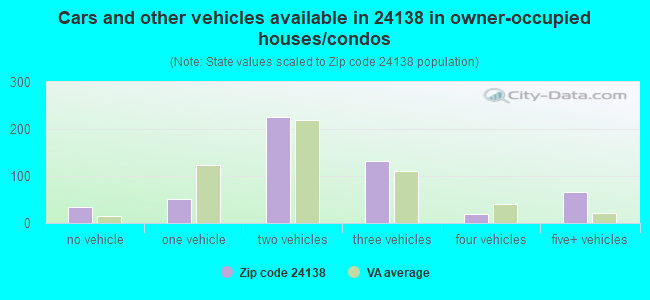 Cars and other vehicles available in 24138 in owner-occupied houses/condos