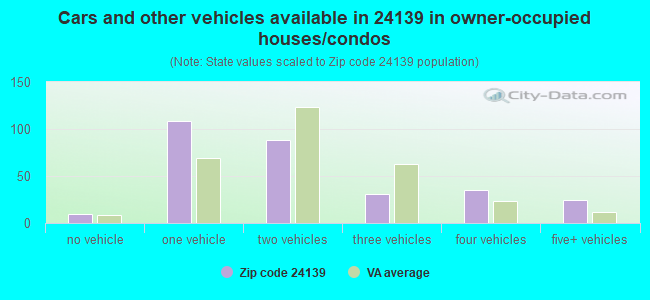 Cars and other vehicles available in 24139 in owner-occupied houses/condos