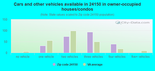Cars and other vehicles available in 24150 in owner-occupied houses/condos