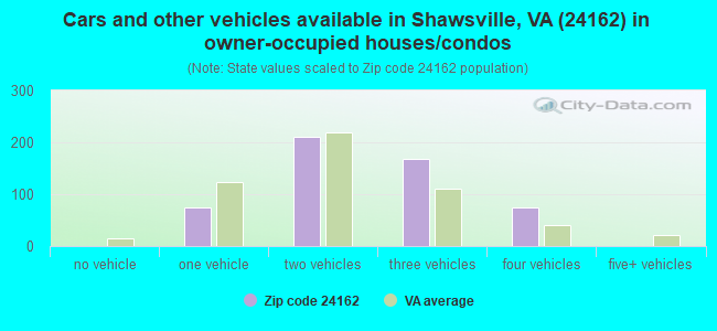 Cars and other vehicles available in Shawsville, VA (24162) in owner-occupied houses/condos
