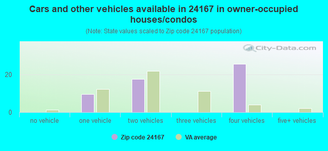 Cars and other vehicles available in 24167 in owner-occupied houses/condos