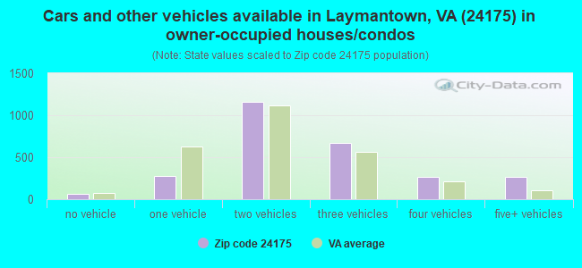 Cars and other vehicles available in Laymantown, VA (24175) in owner-occupied houses/condos