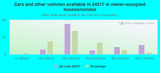 Cars and other vehicles available in 24217 in owner-occupied houses/condos