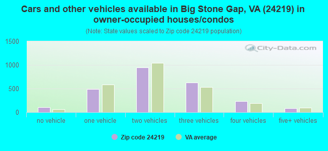 Cars and other vehicles available in Big Stone Gap, VA (24219) in owner-occupied houses/condos